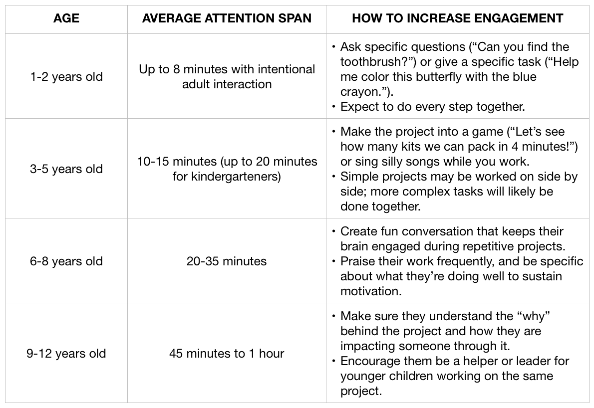 Attention Span By Age Chart
